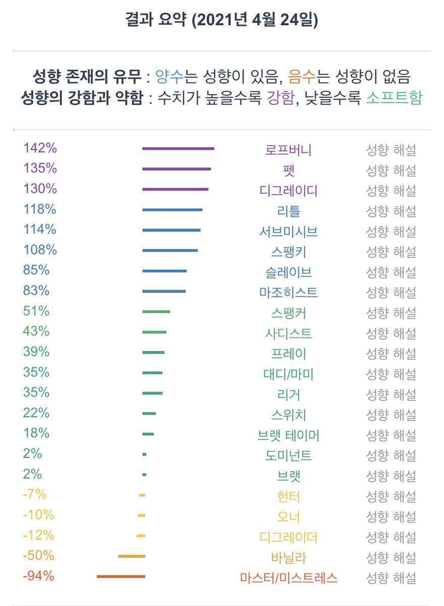 BDSM 성향 테스트 결과

로프버니 : 142%
펫 : 135%
디그레이디 : 130%
리틀 : 118%
서브미시브 : 114%
스팽키 : 108%
슬레이브 : 85%
마조히스트 : 83%
스팽커 : 51%
사디스트 : 43%
프레이 : 39%
대디/마미 : 35%
리거 : 35%
스위치 : 22%
브랫 테이머 : 18%
도미넌트 : 2%
브랫 : 2%
헌터 : -7%