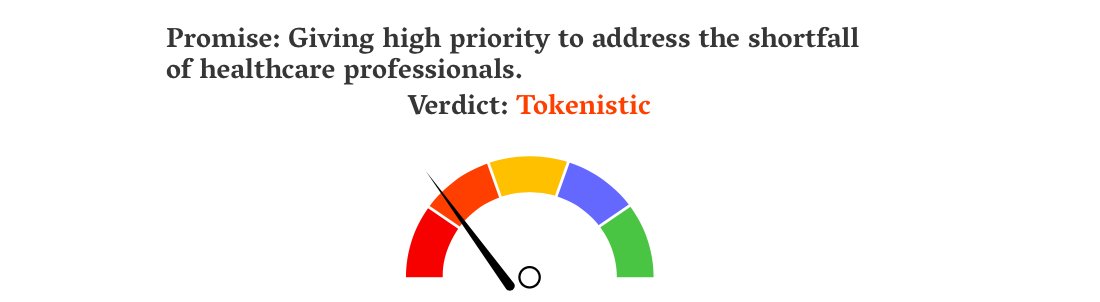thecaravanindia's tweet image. In 2014, the BJP manifesto promised to give high priority to address the shortfall of health care professionals. 

From May 2019, the #ModiMeter&apos;s verdict: bit.ly/2S2pmlB
