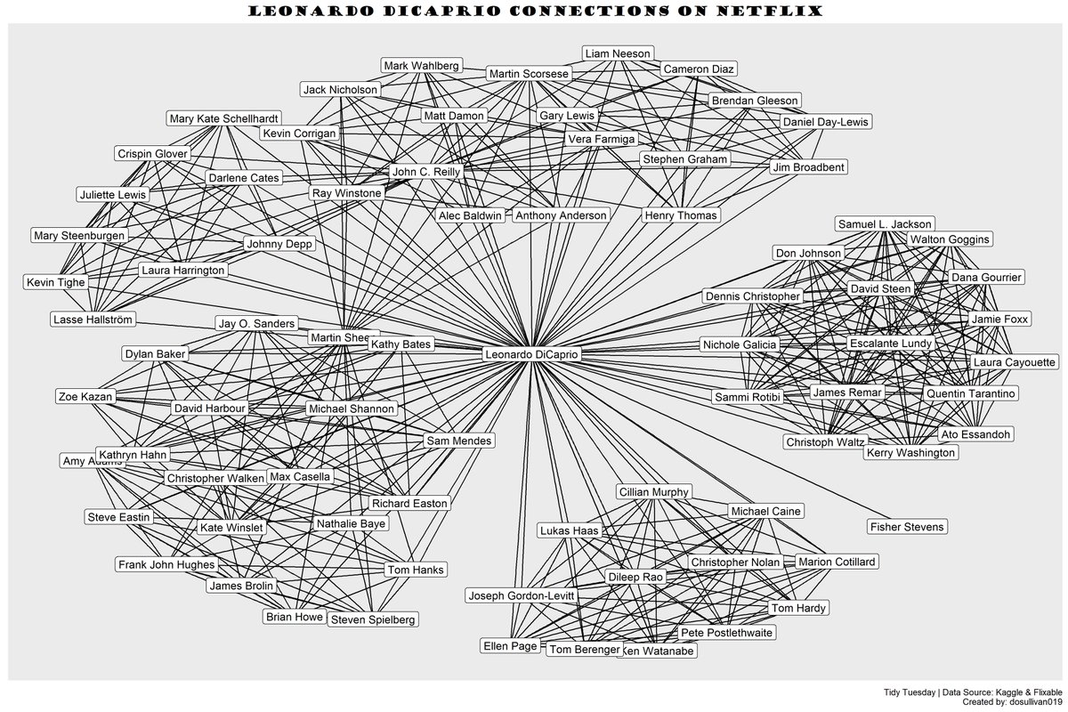 dosullivan019's tweet photo. Combining this week's #TidyTuesday and #30DayChartChallenge Day 18 Connections. 

Looking at Leo DiCaprio's connections on Netflix. #rstats #dataviz

Code: https://t.co/6r7RaAGYXr https://t.co/OnnGhS2GtC