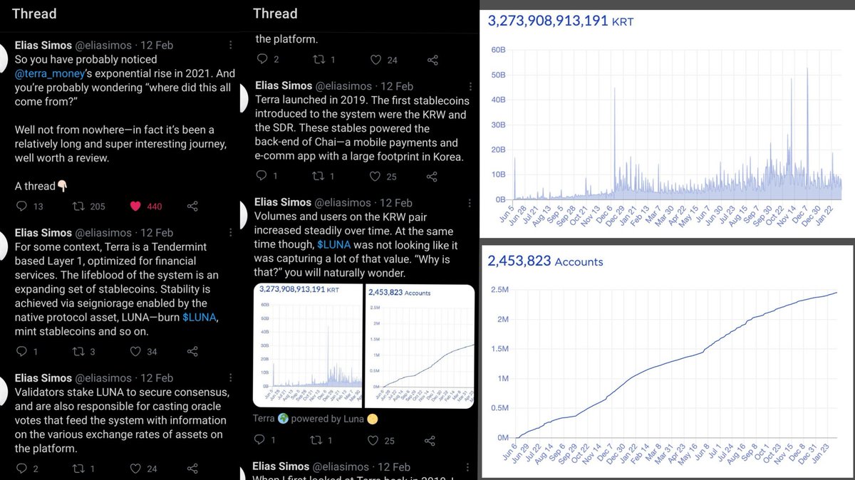 Thread - February 2021 @mirror_protocol  @anchor_protocol are catalysts that incentivize demand for Terra stablecoins like  $UST (beyond what Chai does for  $KRT demand)+  @flipsidecrypto  @SmartStake charts (see above) $LUNA  $MIR  $ANC  $KRT  $UST https://twitter.com/eliasimos/status/1360239712972242946?s=19