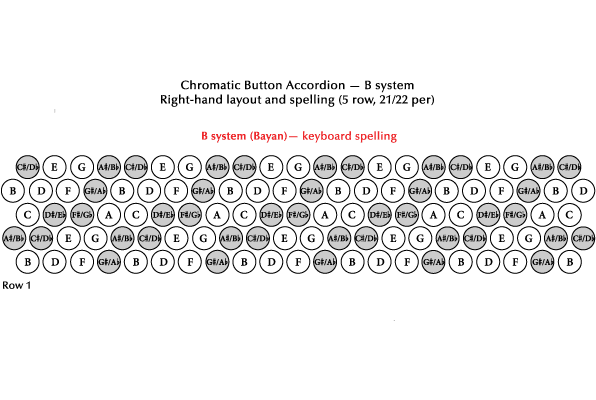 QWERTY? Dvorak? Colemak?Overrated.The only keyboard layout I trust is the Chromatic Button B system.give me that C♯EGA♯C♯EGA♯C♯EG layout, baby.