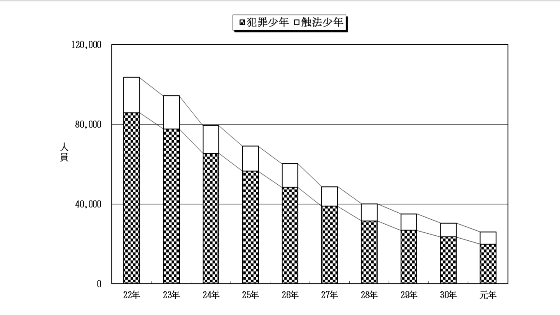 ちゃん社長 On Twitter 警視庁発表の衝撃のデータ 未成年者の犯罪件数は この10年間で1 4に激減している 一方で犯罪の高齢者率は この20年間で4倍に激増している 最近の若者は駄目だ などと言っている年寄りがいますが 日本を駄目にしているのは間違いなく