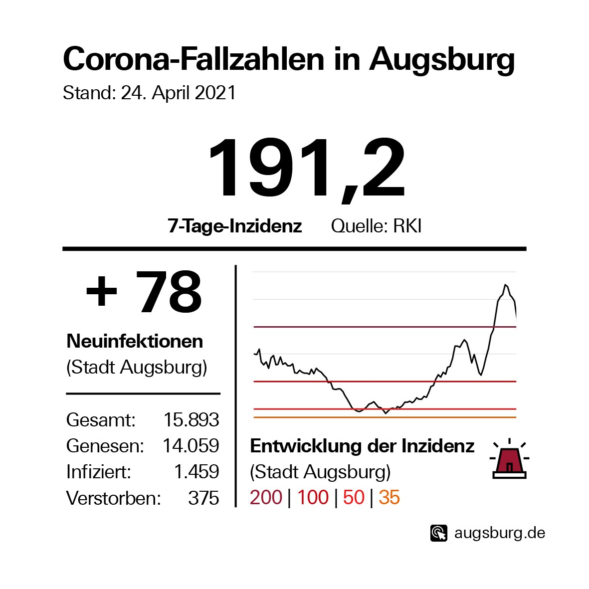 stadtaugsburg's tweet image. 78 neue Covid-19-Fälle in #Augsburg bestätigt. Die 7-Tage-Inzidenz liegt laut RKI bei 191,2. Insgesamt gelten 14.059 Personen als genesen, 1.459 sind aktuell infiziert, 375 Personen sind verstorben. #Coronavirus #StadtAugsburg

Mehr unter: augsburg.de/coronaticker