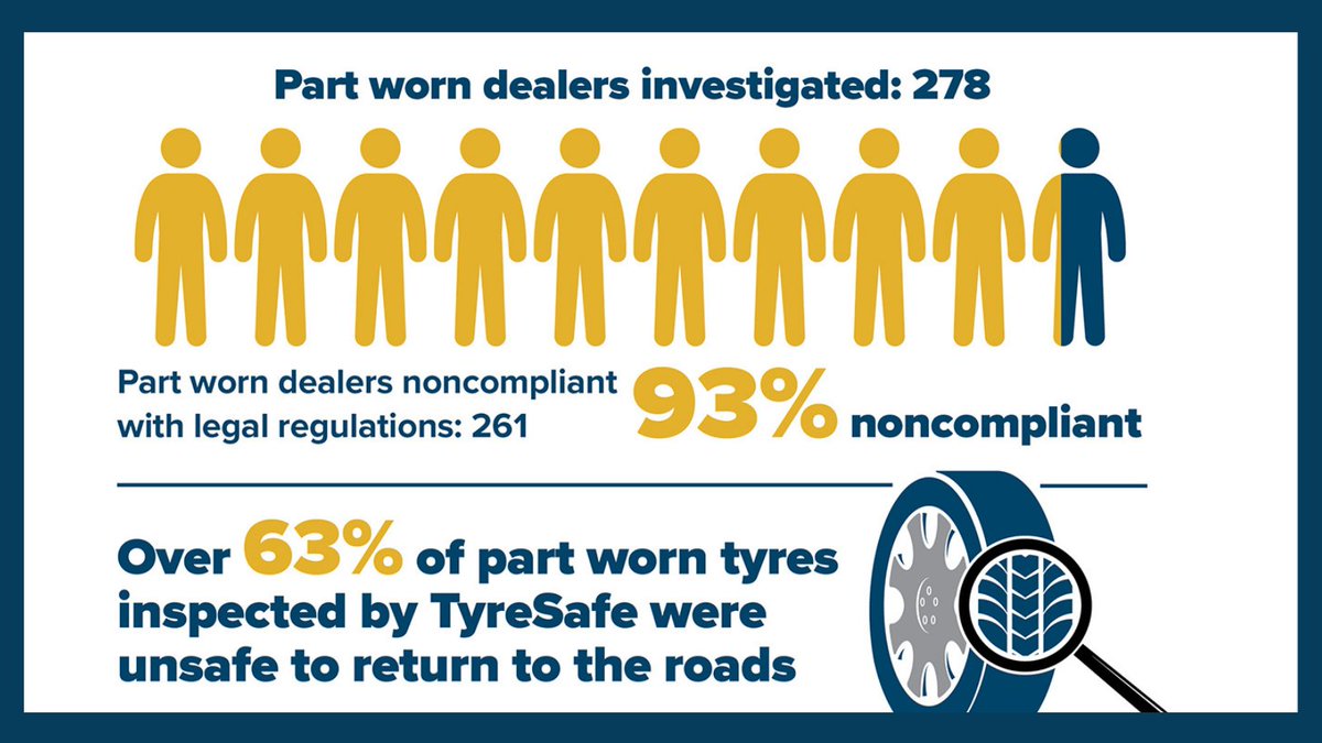 Tyresafe's tweet photo. Many drivers may think that they’re saving money purchasing part-worns, but in some cases, part-worns are being sold with cracks, bulges, reduced tread depth and even foreign objects in the wall that could lead to catastrophic consequences when driven on. #PartWorn https://t.co/zw2chlYvE0