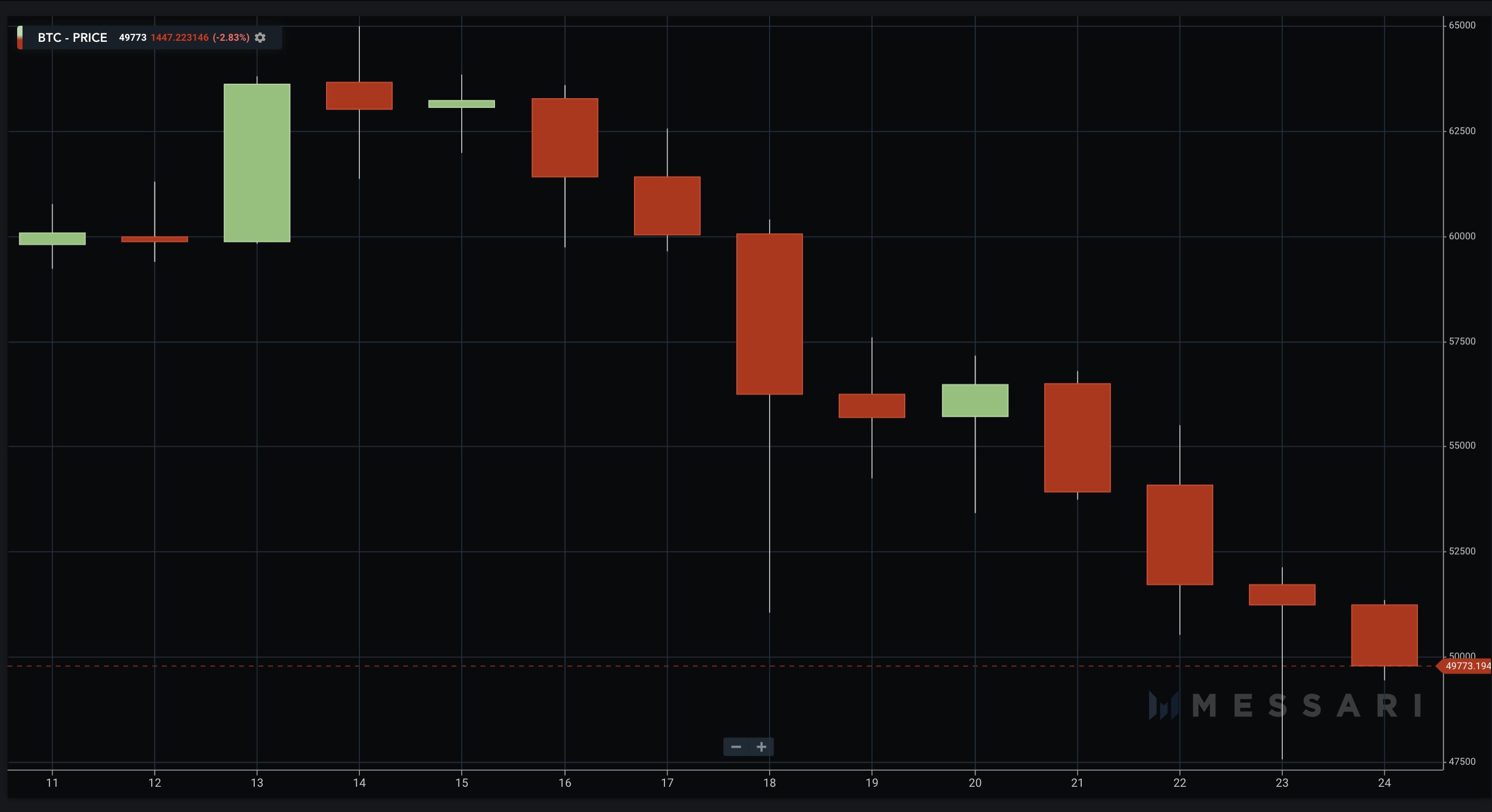 Dr Julian Hosp We Ve Had Pretty Much 11 Negative Bitcoin Days In A Row Yeah I Am Discounting The 2 Small Green Days Sind The Ath I Am Not Kidding