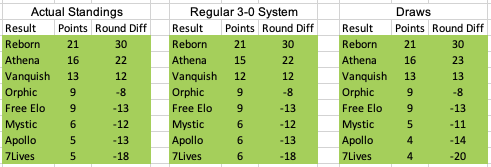 TXBEvents's tweet photo. For fun, here is how the standings for this season looked adopting the 2-1 points system for going to overtime alongside how they WOULD have looked with the regular 3-0 system or if draws had been allowed. https://t.co/knMu2wfjog