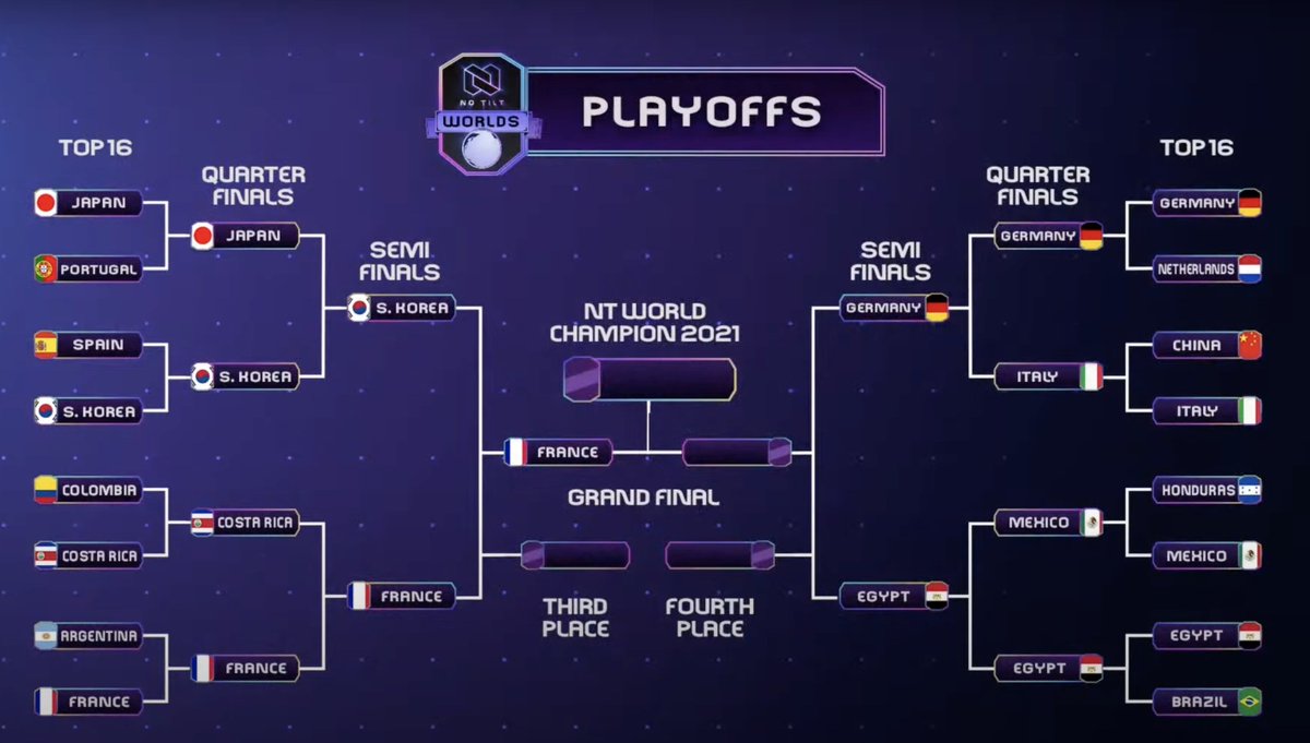 Tellement heureux et fier de tout le monde dans l'équipe, que ce soit joueurs et staff ! La <a href="/TeamFranceCR/">Équipe de France ⭐</a> l'emporte 3-2 contre la <a href="/TeamKorea_CR/">Team Korea CR</a> et jouera la finale de la <a href="/NoTiltGG/">No Tilt</a> demain ! 😍

On va au bout cette année 🇫🇷