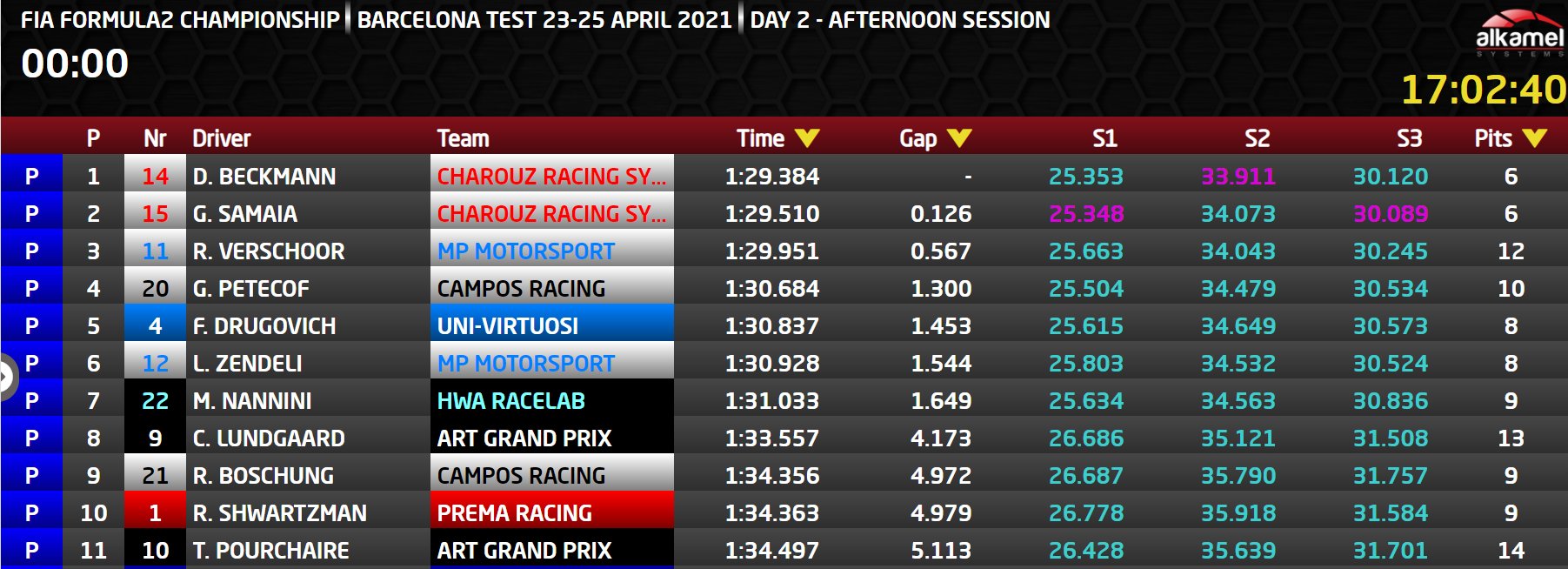 レプトマンテラ F2バルセロナテスト 2日目 午後の結果 F2 Barcelona Testing Day2 Pm Result F2 F2testing T Co Pmuvvrpmf0 Twitter