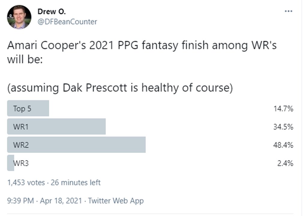 I put up this poll the other day and 49.2% of y'all think he's going to be a WR1 or better in 2021.