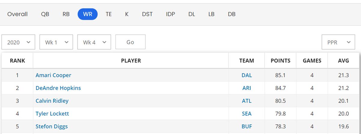 And I have to assume it is because of this torrid stretch to begin the season. Through the first four weeks Amari Cooper was THE WR1 overall... Dak Prescott just so happened to get injured in game 5 and Amari's season went off the rails thereafter.