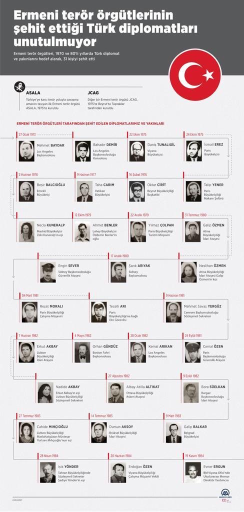 Başta Hınçak ve Taşnak Ermeni terör örgütleri olmak üzere gözünü kan bürümüş katliamcıların; Anadolu'da ve Azerbaycan’da masum bebek ve kadınlar dahil yaptıkları tüm katliamları lanetliyor, şehit ettikleri soydaşlarımızı ve diplomatlarımız rahmetle anıyoruz.