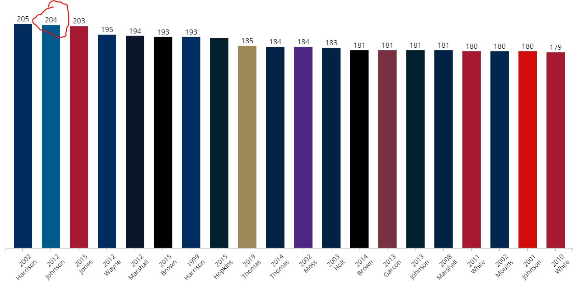 So many targets in fact, that it would have placed him 2nd in the annals of history, just one target behind the NFL record set by Marvin Harrison in 2002.