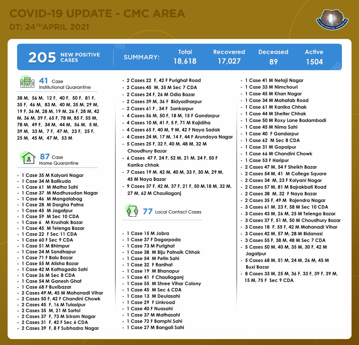 Cmc Cuttack Covid19 Update In Cuttack City Cmc Area 5 New Covid19 Ve Cases Have Been Reported Today In Cuttack City Another 84 Recoveries Are Reported Recently Kudos To All Doctors Cmc Cuttack Covid19 Update In Cuttack City Cmc Area 5 New Covid19 Ve Cases Have Been Reported Today In Cuttack City Another 84 Recoveries Are Reported Recently Kudos To All Doctors