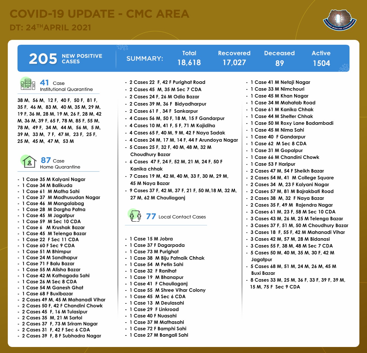 CMC,Cuttack on X: #COVID19 update in Cuttack city (CMC area) 205 new  COVID19 +ve cases have been reported today in #Cuttack city. Another 84  recoveries are reported recently! KUDOS to all doctors