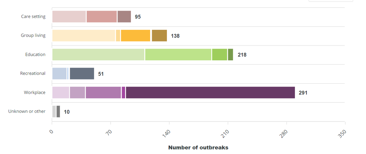 Looking at where outbreaks are occurring, the answer is clear: workplaces. Workplaces are well ahead, followed by education and group/care home settings.