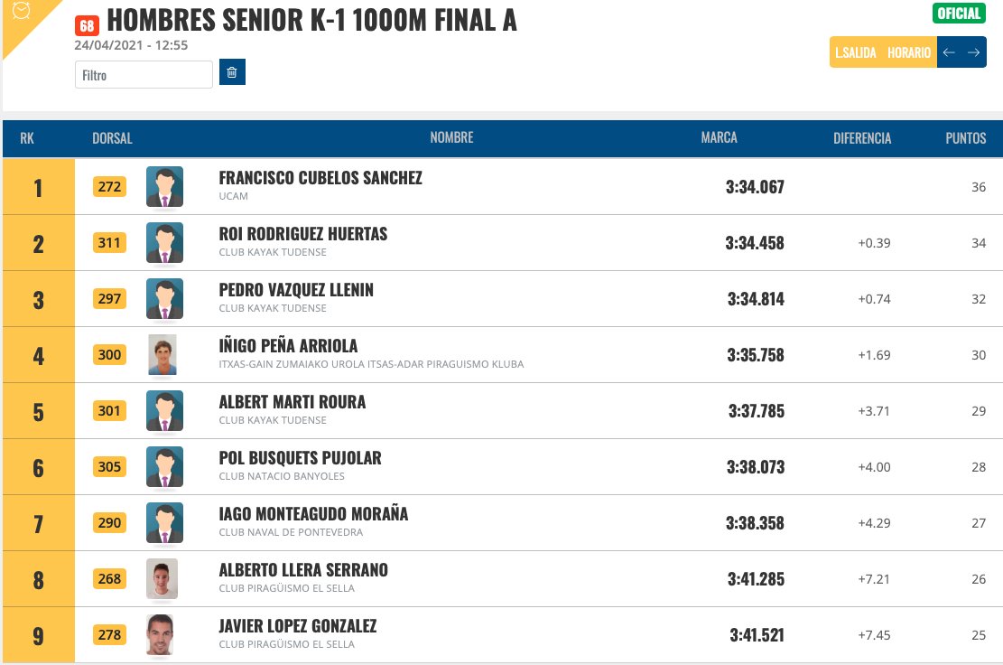 coperibadesella's tweet photo. @pedrovazquez01 bronce en la Copa España con Cubelos 1º y Roi Ríguez 2º https://t.co/hqCxWVR4Lt