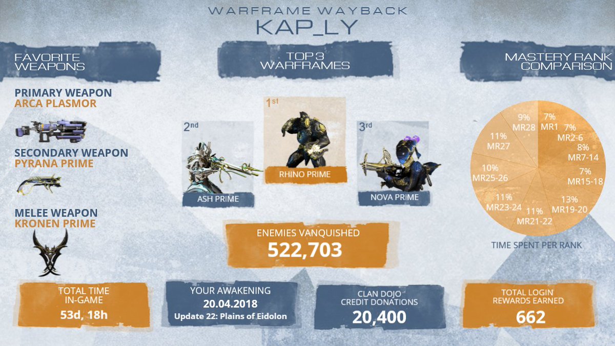artkaply's tweet photo. Oh. I've been playing #Warframe for 3 years and 4 days now! A little anniversary, heh
#warframewayback https://t.co/HdYTCpvxqt