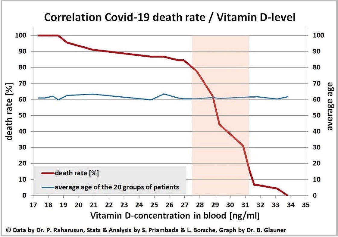 Improve your Vitamin D levels and HDL.Possible medicines also given.