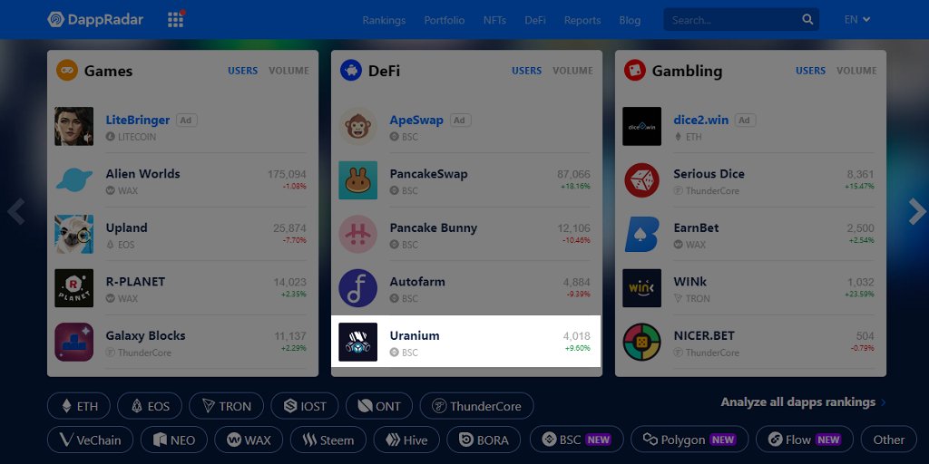 ✨ Top 4 #DeFi 
3 days in a row on the homepage of @dappradar 

Thank you all for your trust !

Join us on : app.uranium.finance

📢 Spread the word, the more we are, the more we earn 📢

#amm #binancesmartchain <a href="/binance/">Binance</a> <a href="/cz_binance/">CZ 🔶 BNB</a>