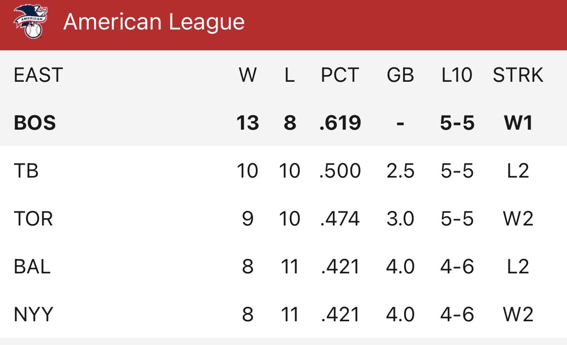 Another week is ending with  @RedSox atop the AL East. Surely that’s the end of it, right?