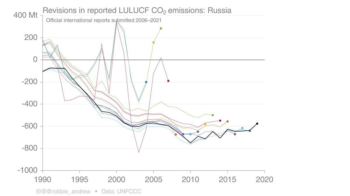 Russia's revisions of LULUCF, starting from their first submission to the UNFCCC in 2006.
