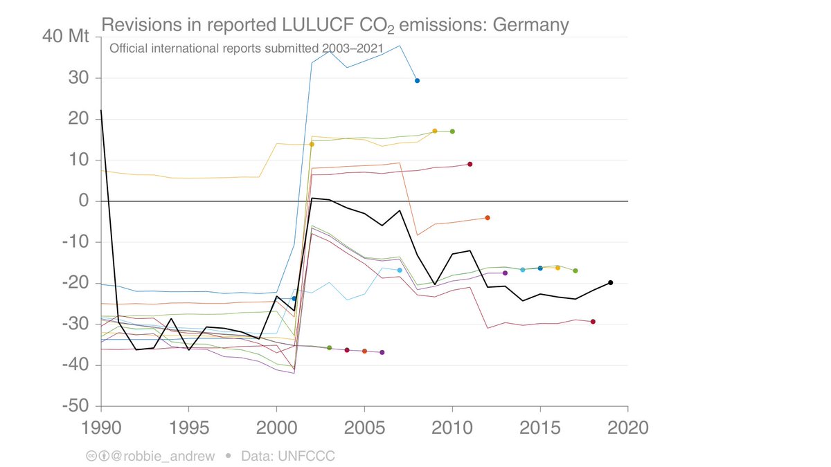 Germany's revisions of LULUCF, starting from their first submission to the UNFCCC in 2003. Its base year (1990) emissions have curiously jumped from -29 Mt in last year's submission to +25 Mt in this year's.