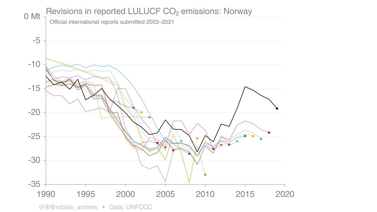Norway's revisions of LULUCF, starting from their first submission to the UNFCCC in 2003.