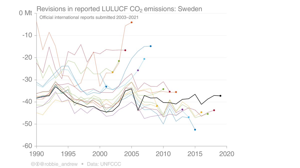 Sweden's revisions of LULUCF, starting from their first submission to the UNFCCC in 2003.