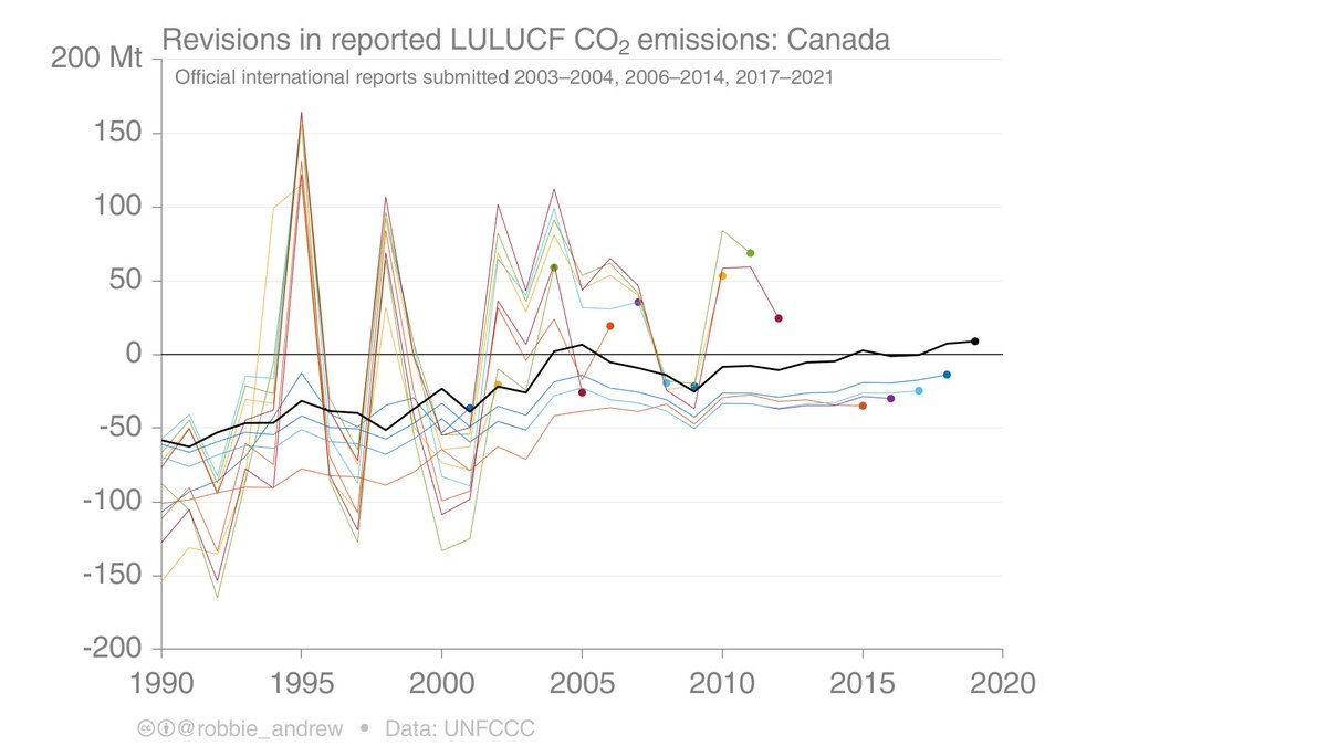 Canada's revisions of LULUCF, starting from their first submission to the UNFCCC in 2003.