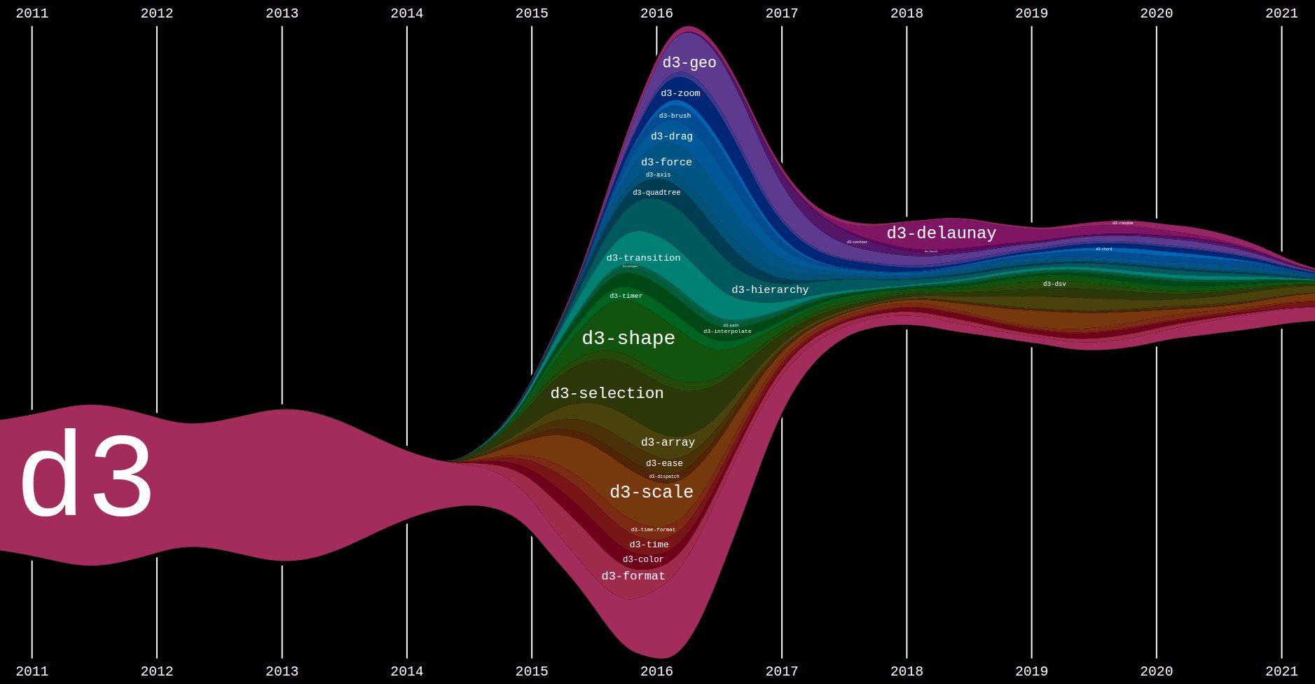 Curran Kelleher on X: "New #dataviz: D3 Git History Streamgraph #d3js #javascript https://t.co/J1lvZyKrj5 https://t.co/eGT2sGgoaQ" / X Curran Kelleher on X: "New #dataviz: D3 Git History Streamgraph #d3js #javascript https://t.co/J1lvZyKrj5 https://t.co/eGT2sGgoaQ" / X