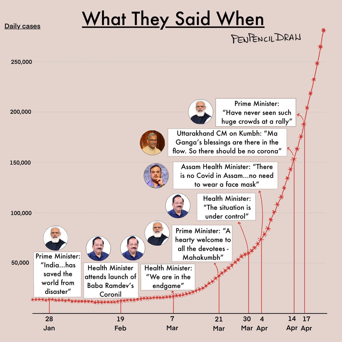 Vignesh_tmv's tweet image. Modi govt has completely collapsed Indian health system due to their incompetence.

This insane Govt is hell bent on killing Indian citizens.

Only elections matter, not citizens!

#ModiAbandonedIndia
#BjpDestroyedIndia