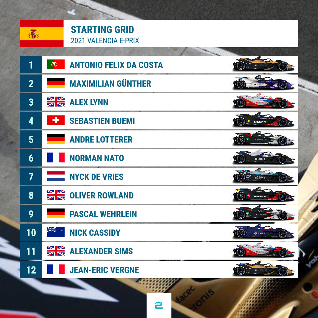 eFORMELde's tweet photo. Following a penalty against @svandoorne, here's how the starting grid for today's #ValenciaEPrix is shaping up.
@afelixdacosta inherits pole position, @maxg_official moves up to the front row.
#ABBFormula @FIAFormulaE #ranFormelE #FormelE https://t.co/mWxogwew1r