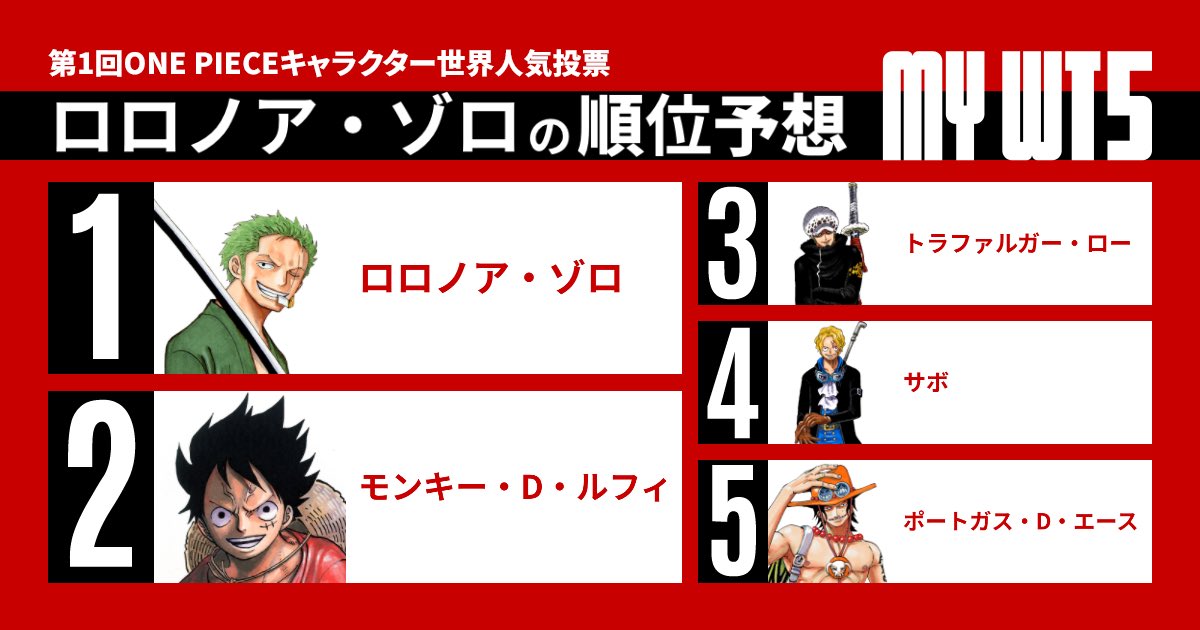 One Pieceスタッフ 公式 Wt100 上位予想を投稿しよう Mywt5 第1回one Piece世界人気投票 結果発表は5月5日 Youtubeにて キミの予想top5を Wt100 で投稿しよう 中間発表上位キャラからtop5を選んで画像を作ろう 画像ジェネレーター One Pieceスタッフ 公式 Wt100 上位予想を投稿しよう Mywt5 第1回one Piece世界人気投票 結果発表は5月5日 Youtubeにて キミの予想top5を Wt100 で投稿しよう 中間発表上位キャラからtop5を選んで画像を作ろう 画像ジェネレーター