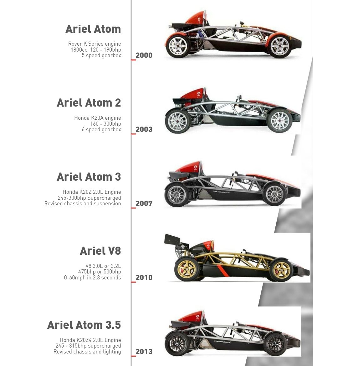 There are 4 generations of the Atom. In each generation there had been revisions and tweaks. But the most current version the Atom 4 had been reworked from the ground-up with the aim of making it more refined, while retaining its track-focused nature.