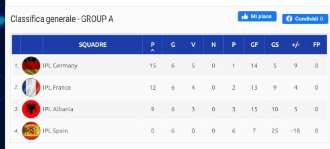 🏆 EURO CUP 🇪🇺 

❌ 3-1 🆚 ALLEMAGNE 🇩🇪 
❌ 2-1 🆚 ALLEMAGNE 🇩🇪

✅ 3-1🆚 ALBANIA 🇦🇱
✅ 2-1 🆚 ALBANIA 🇦🇱 

✅ 4-1 🆚 ESPAGNE 🇪🇸
✅ 3-1 🆚 ESPAGNE 🇪🇸 

🥈 On termine 2 ème avec 12 points sur 16