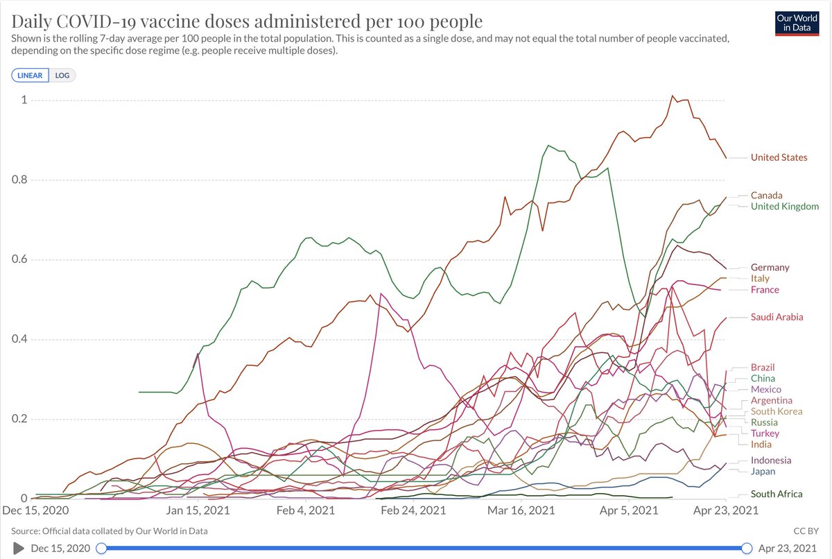 Canada is now consistently ranked #2 among G20 countries for the rate of #COVID19 vaccines administered.🇨🇦

The job is far from finished but we are moving quickly in the right direction.

(# of vaccines administered daily, per 100 people, 7 day average)

bit.ly/3dLlihW
