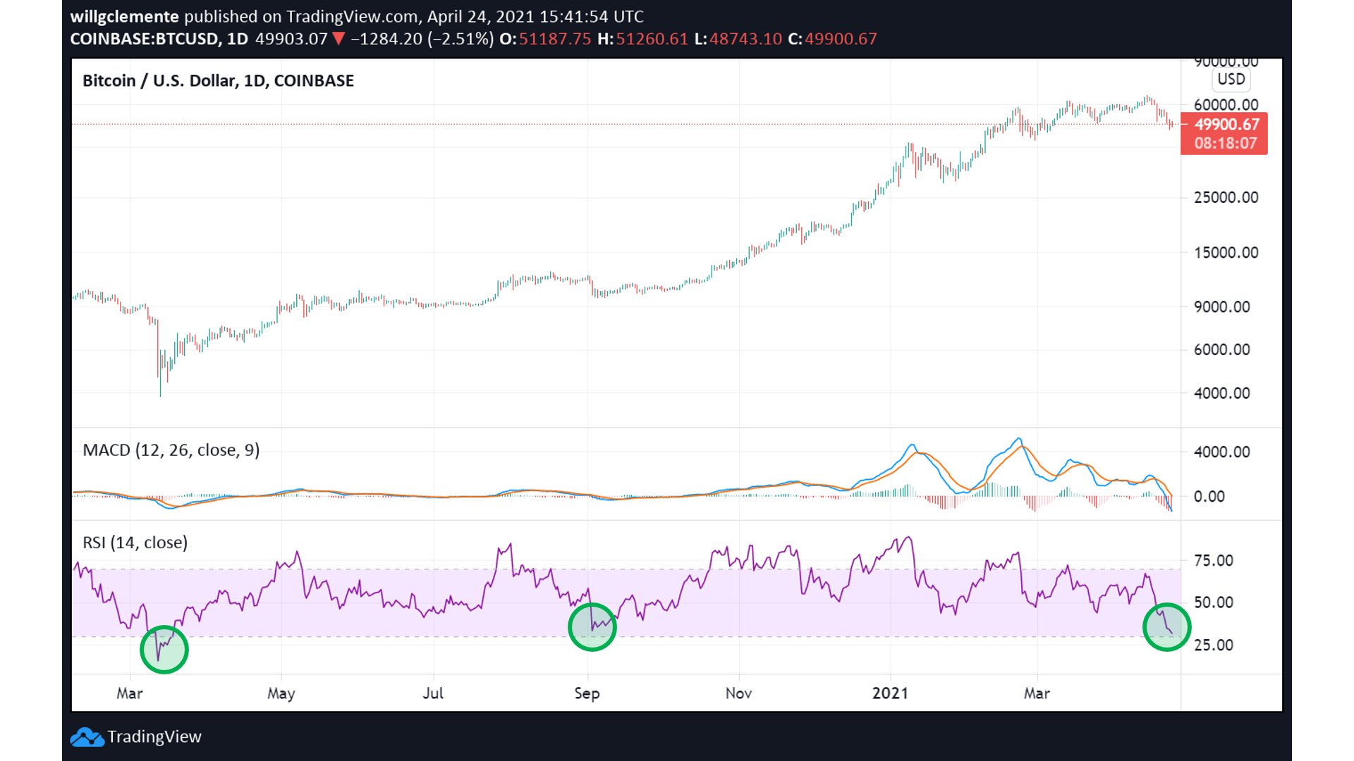 BTC/USD