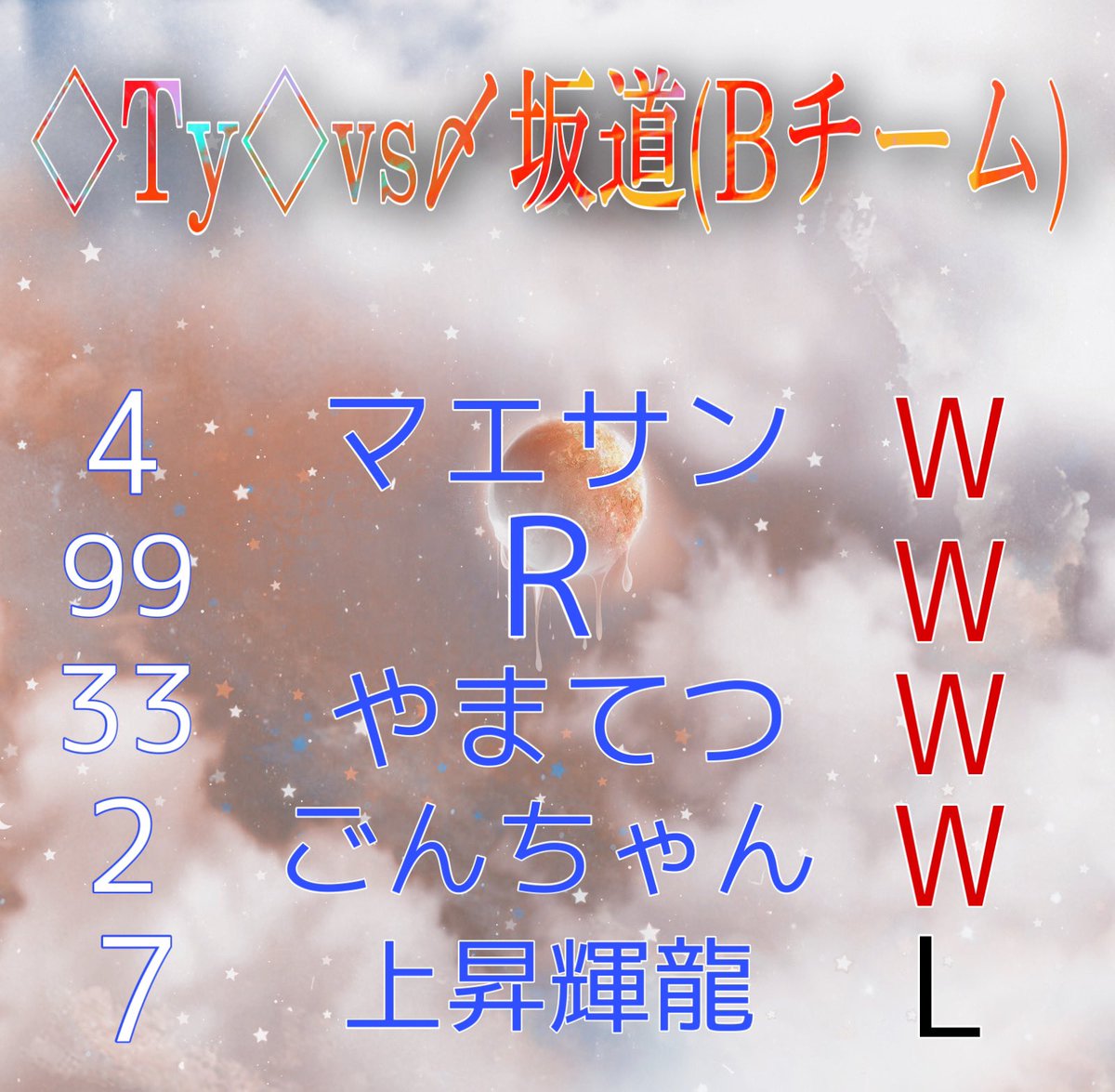 Ty61772649's tweet photo. 今日はクラン最後の対抗戦でしたが見事に勝利しました！メンバーの皆さんお疲れ様でした！最後は勝てて良かったです！
対戦して下さった@ANCBm1k の皆さん本日はありがとうございました！ https://t.co/a8kbKQEQIi