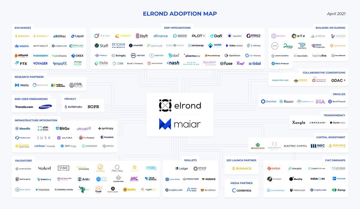 MultiversXUSA's tweet photo. The $eGLD ecosystem is indeed big and growing considerably week on week. 🚀
Wonderful graphic by @Coin98Analytics, but it's slightly outdated, see below for the April edition, keep up the great work! https://t.co/vQNg6TK3R4
