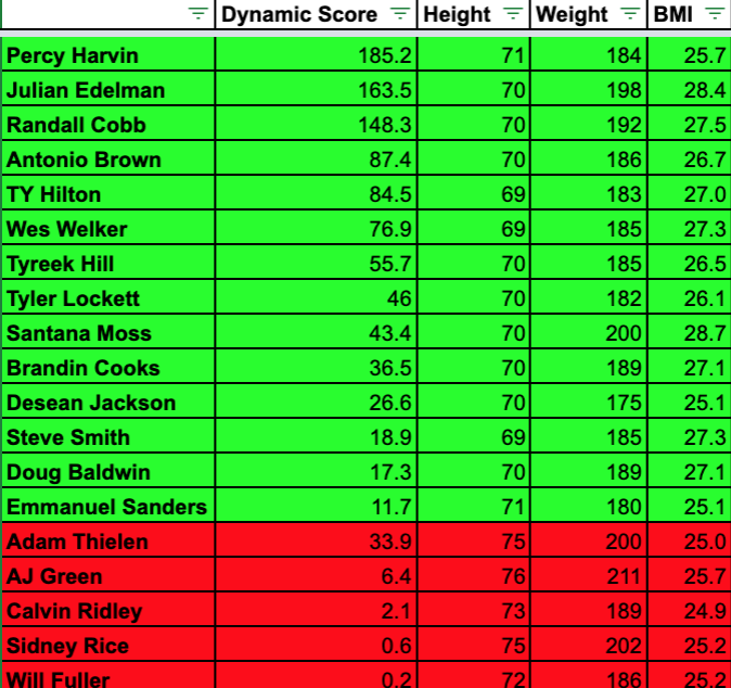 APPLYING THE DEFINITIONOf the 19 WRs with Top 12 seasons since 2009, 74% of them were Dynamic BetasSo clearly you want to shoot for these kinds of betas if you want to hit on a Top 12 WR season from a non-alpha WR