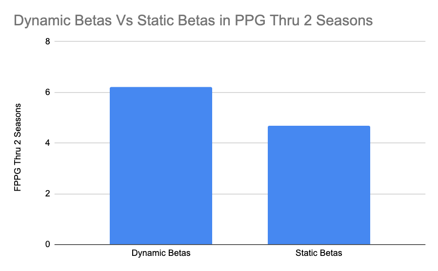 DATA:Dynamic Betas in their 1st 2 seasons in the NFL score on average 6.2 PPG Static Betas(Beta WRs who dont fit the dynamic definition) only scored 4.67 on averageThis is only a 1.53 PPG difference, but that means Dynamic Betas score 32% more than Static Betas thru 2 szns