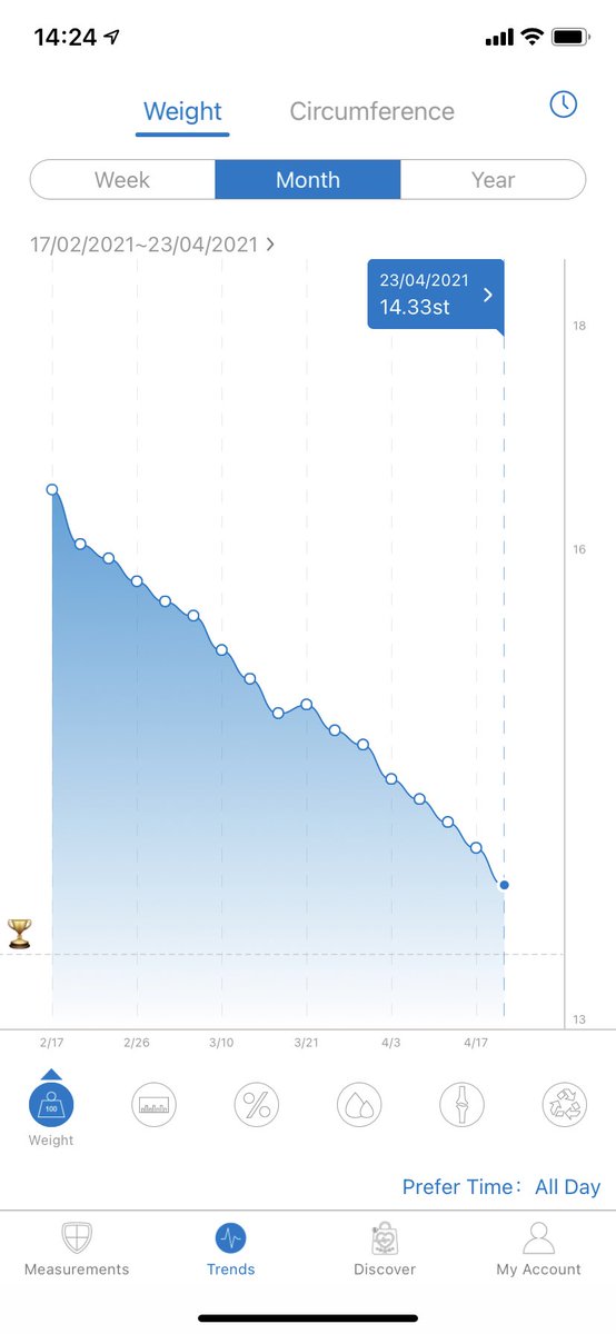 My weight loss journey over the last two months. A loss of over 2 stone!! 😀👍