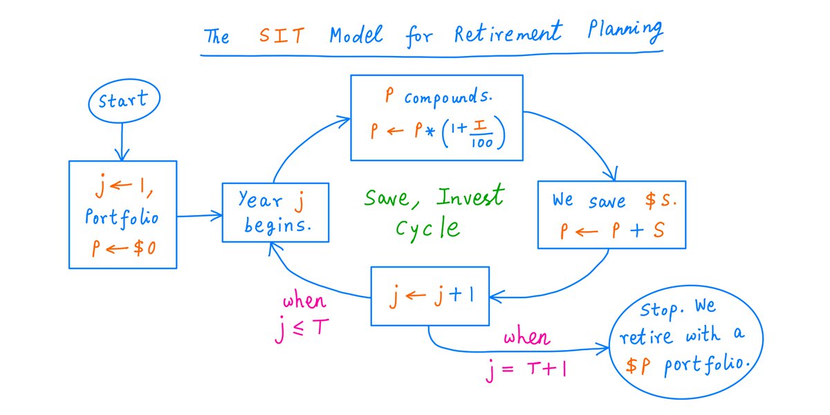 11/I like to call this the "SIT model", because the model has 3 parameters:a) Our Savings:  $S per year,b) Our Investment returns: I% per year, andc) Our Time horizon: T years until retirement.Here's a flowchart of this model: