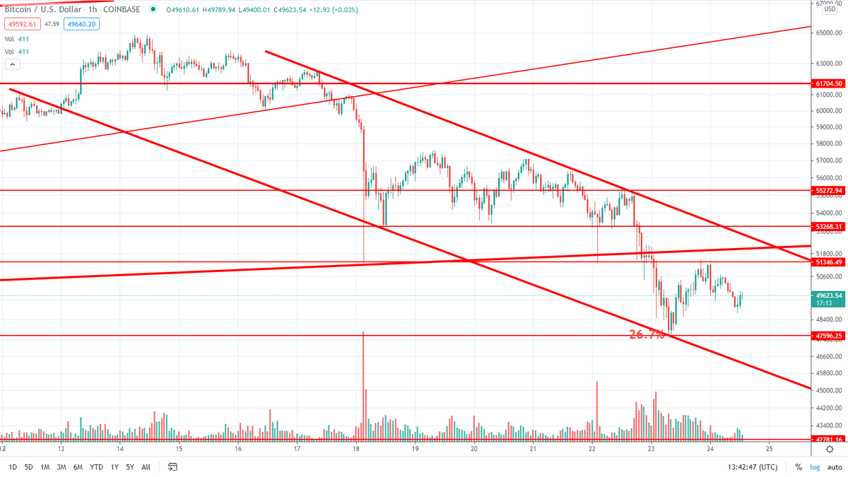 360_trader's tweet photo. $BTC the only channel you should be watching...
no pun intended https://t.co/VQLw0KsOaO