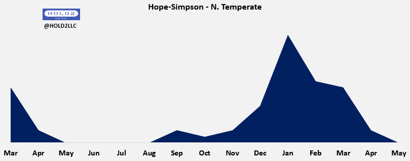 Historical Evidence:- Hope-Simpson N. Temperate pattern- April 2020 patternInstead of assuming US states dropped in unison at the same time last Spring due to NPIs, we consider natural forces to be predominant./3
