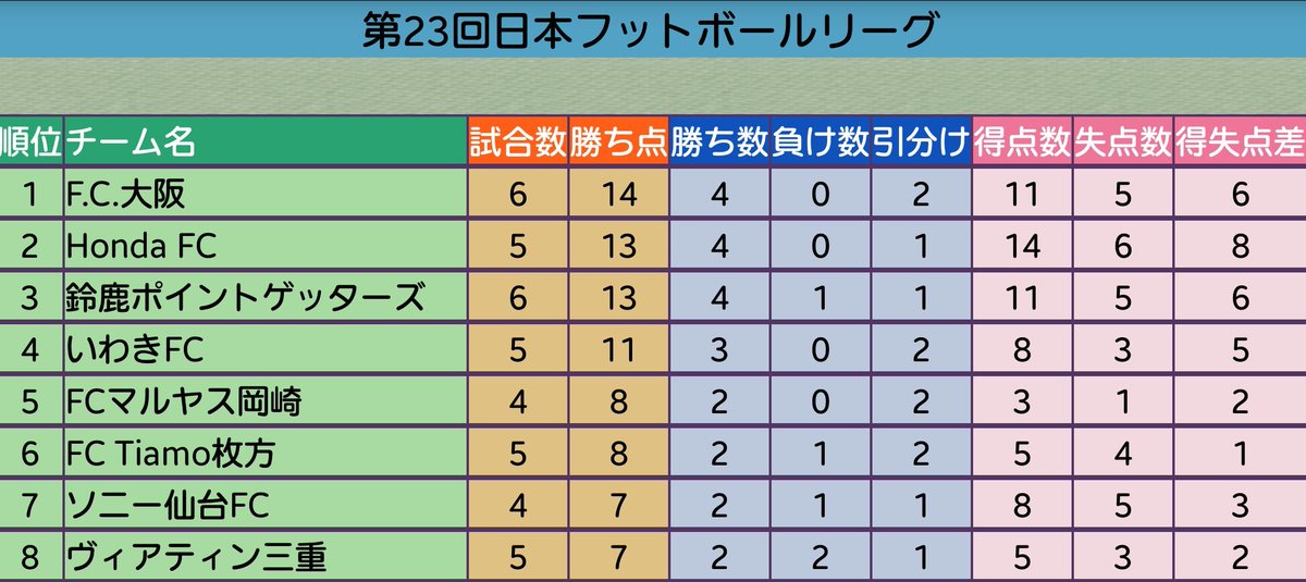 Jflnews V Twitter 第23回jfl第6節1日目試合結果 4 24 鈴鹿ポイントゲッターズ 2 1 高知ユナイテッドsc F C 大阪 1 1 いわきfc 東京武蔵野ユナイテッドfc 0 0 Mioびわこ滋賀 順位表は4 24の試合終了時点 Jfl Jfl試合結果 Jfl順位表 T Co 8f8iptikgn Jflnews V Twitter 第23回jfl第6節1日目試合結果 4 24 鈴鹿ポイントゲッターズ 2 1 高知ユナイテッドsc F C 大阪 1 1 いわきfc 東京武蔵野ユナイテッドfc 0 0 Mioびわこ滋賀 順位表は4 24の試合終了時点 Jfl Jfl試合結果 Jfl順位表 T Co 8f8iptikgn