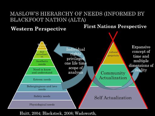 Maslow’s framing of “basic needs” promotes individualism, consumerism &amp; capitalism, while wearing a mask of love. As a result most ppl take it as *holy rite*: not 2b questioned. It sidesteps issues of social justice &amp; wealth distribution; while seeming pious #saynotomaslow