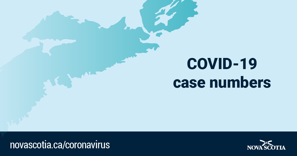 Nova Scotia is announcing 52 new cases of #COVID19 today, April 24 for a total of 201 active cases.
44 - CZ
4 - EZ
4 – NZ
0 - WZ
More information will follow in the provincial case release later today.