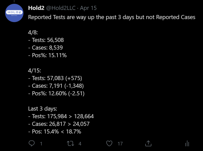 If we did not look for Multi-Factor Consilience, we'd be much more susceptible to single-factor anomalies like the 220% Test dump on 4/14, which gave an artificial rise in Reported Cases trend.This did not affect us, because we saw Pos% and CLI fall./5 https://twitter.com/KryptosBC/status/1382402487659937798?s=20