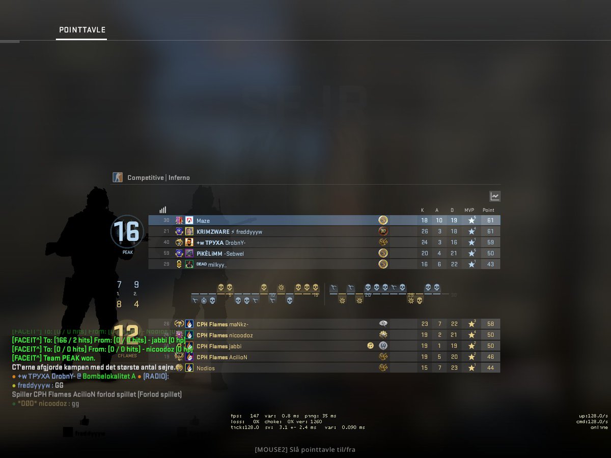 We beat <a href="/CPHFlames/">Copenhagen Flames</a> 16-12 on inf in flashpoint quali.

GGWP
Probably facing <a href="/TheDiceFR/">TheDice 🎲</a> in round 5.
🔥🔥🔥
